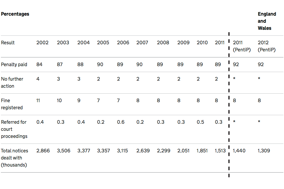 Fixed penalty notices by result, 2002 to 2012.