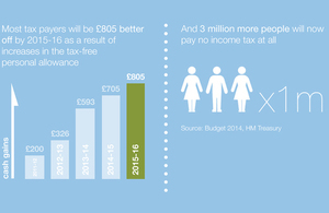 Income tax stats.