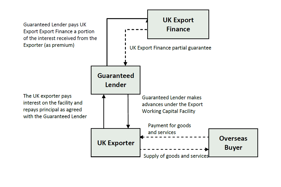 How the Export Working Capital Scheme works