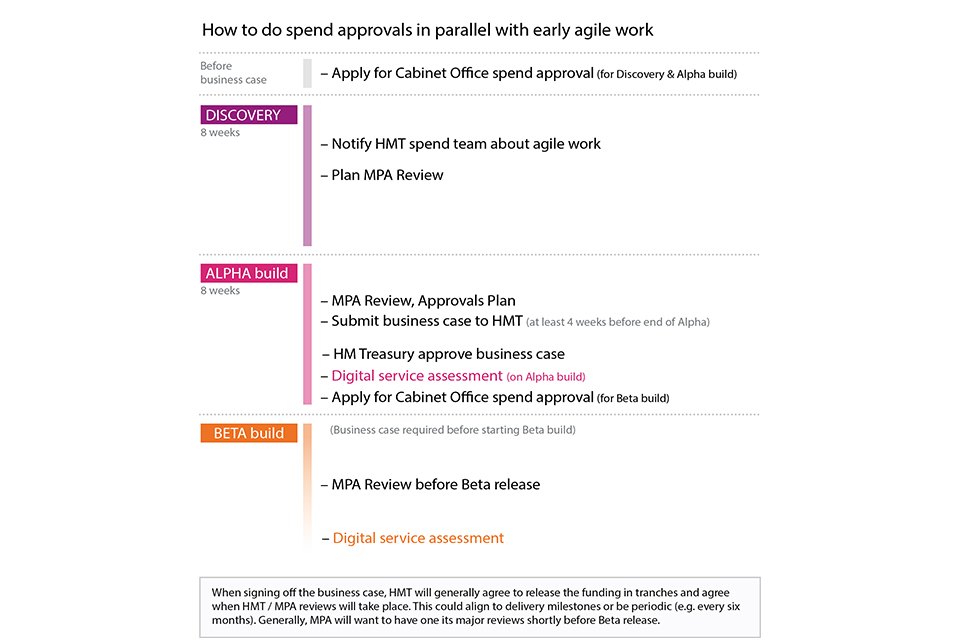 Diagram explaining the agile spend approvals process