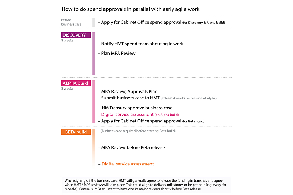 Agile Digital And It Projects Clarification Of Business Case Guidance Gov Uk