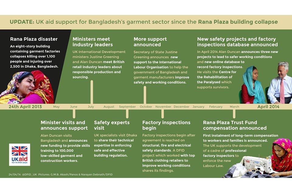 Image: Timeline infographic of UK support to the Bangladesh garment sector