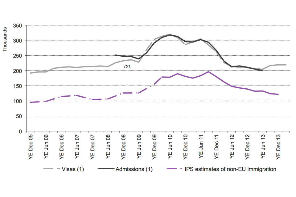 The chart shows the trends of visas issued, admissions and International Passenger Survey (IPS) estimates of non-EU immigration for study between the year ending December 2005 and the latest data published. The data are sourced from Tables be 04 q and ad
