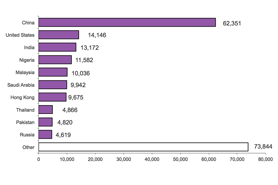 The chart shows visas issued for the purposes of study by nationality for the year ending March 2014. The chart is based on data in Table be 06 q s.