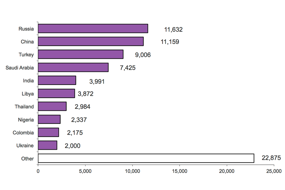 The chart shows student visitor visas issued by nationality for year ending March 2014. The chart is based on data in Table be 06 q s.
