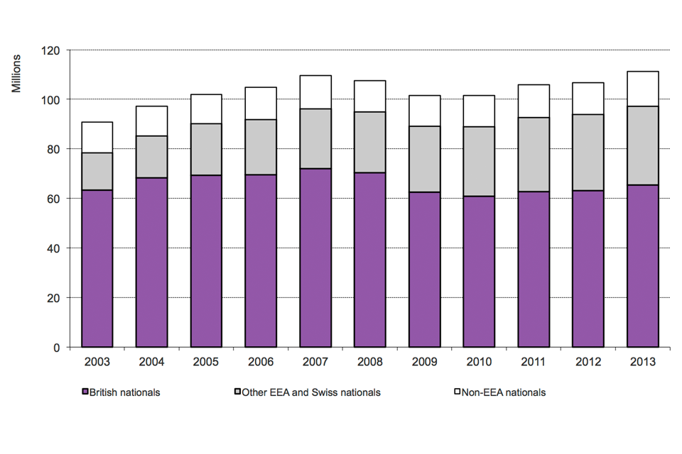 The chart shows the total number of journeys made into the UK by broad nationality between 2003 and the latest calendar year available. The data are available in Table ad 01.
