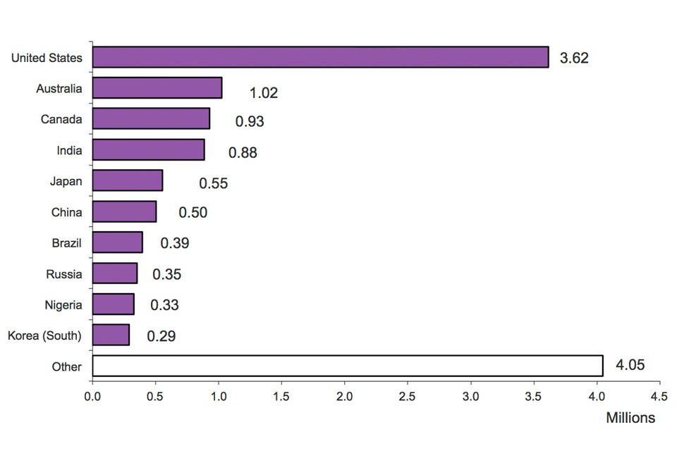 The chart shows admissions by nationality in 2012. The chart is based on data in Table ad 03.