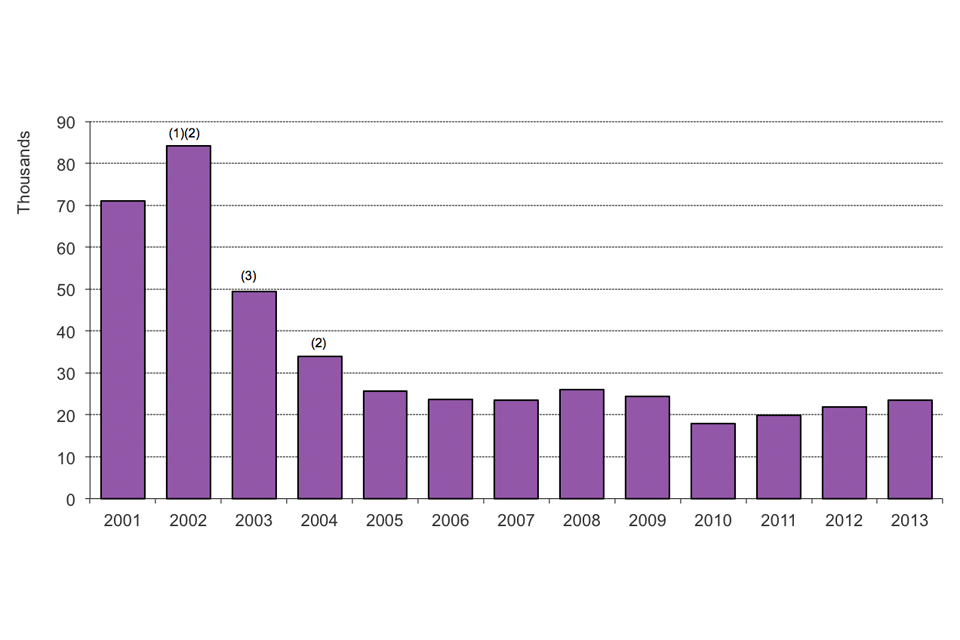 The chart shows the number of asylum applications made between 2001 and the latest calendar year. The data are available in Table as 01.