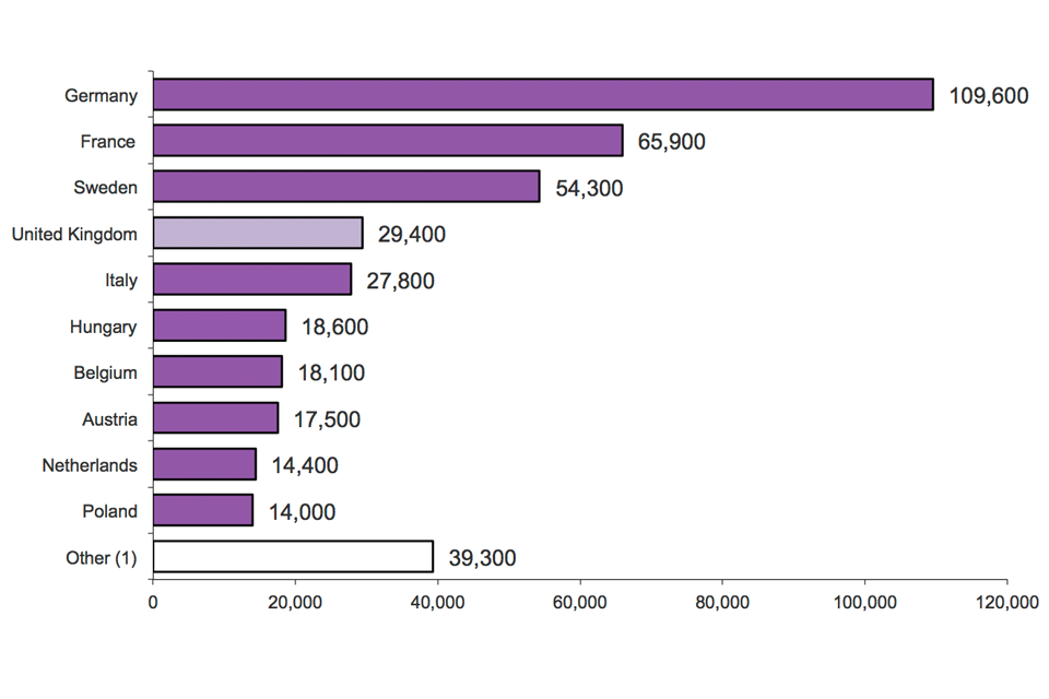 The chart shows the top 10 EU countries receiving asylum applications in 2013. The data are available in Table as 07.