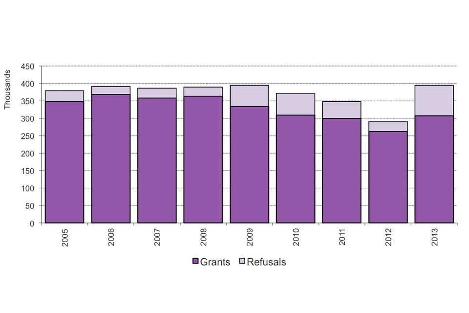 The chart shows grants and refusals of an extension of stay between 2005 and the latest calendar year. The chart is based on data in Table ex 01.