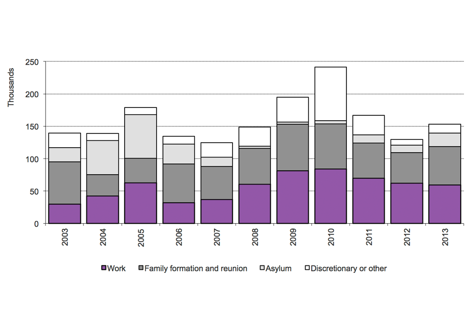 The chart shows the number of people granted settlement by calendar year from 2003. The data are available in Table se 02.