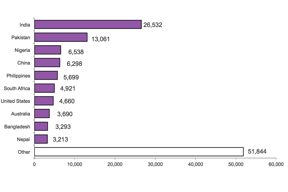 The chart shows grants of settlement by nationality in 2012. The chart is based on data in Table se 03.