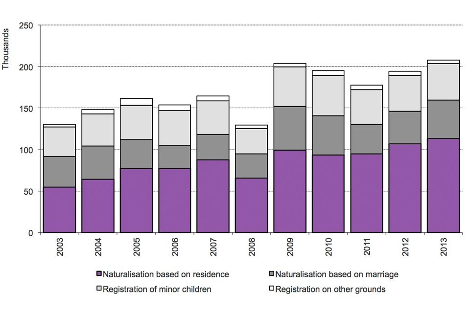 The chart shows the number of grants of British citizenship between 2003 and the latest calendar year. The data are available in Table cz 03.