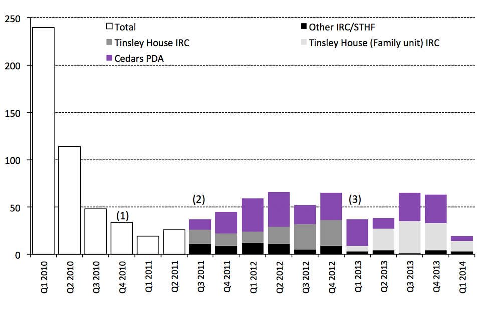 The chart shows the number of children entering detention between the first quarter of 2010 and the latest quarter. The data are available in Table dt 02 q.