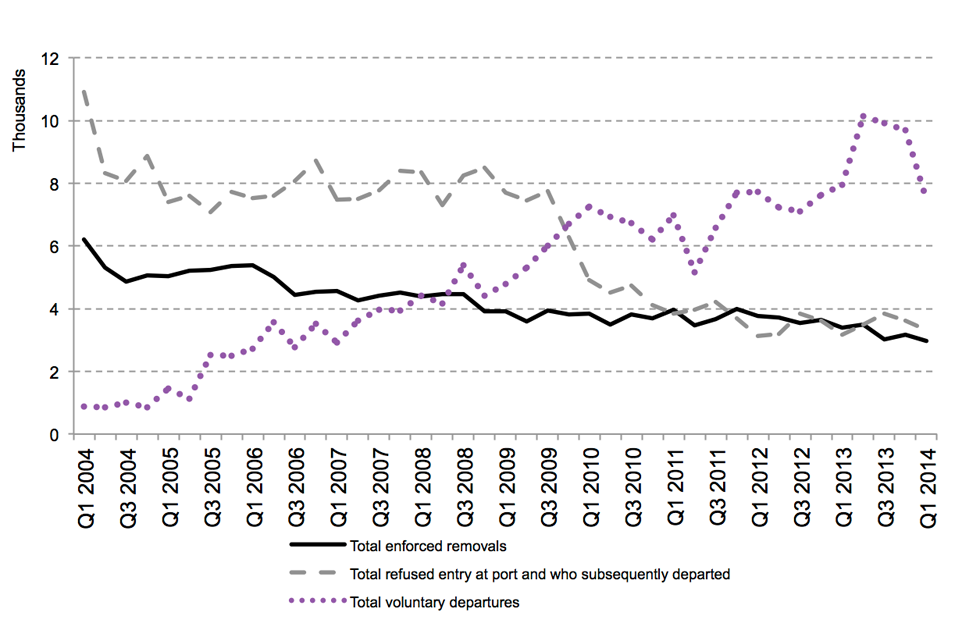 The chart shows the total number of enforced removals, total voluntary departures and total non-asylum cases refused entry at port and subsequently removed between the first quarter of 2004 and the latest quarter. The data are available in Table rv 01 q.