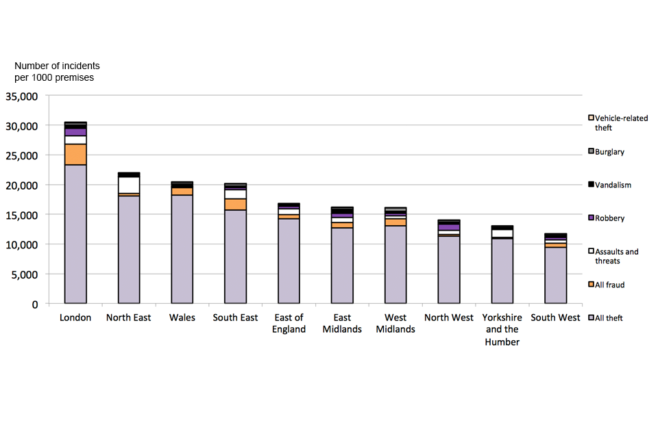 This chart shows the number of incidents of all CVS crime per 1,000 premises experienced by the wholesale and retail sector in the last 12 months, by region in England and Wales