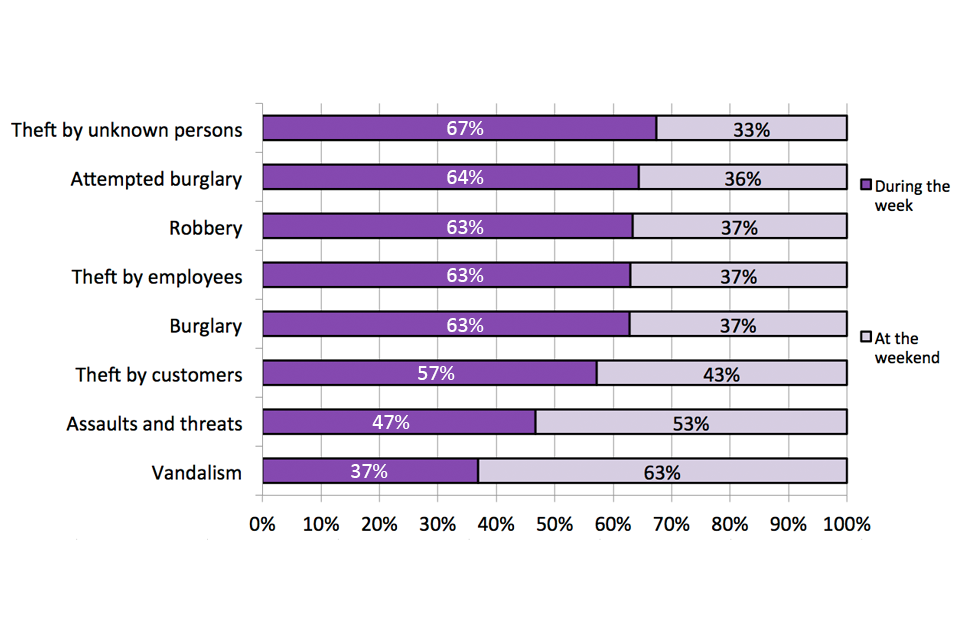 This chart shows the proportion of most recent incident of each crime type taking place by day of week in the accommodation and food sector