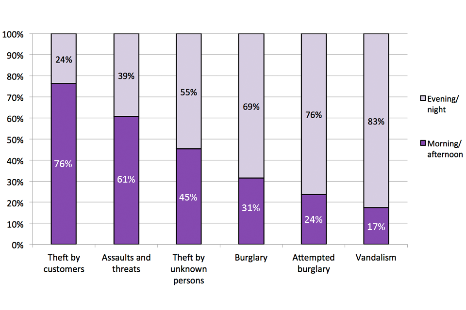 This chart shows the proportion of most recent incidents taking place by time of day and crime type in the recreation sector