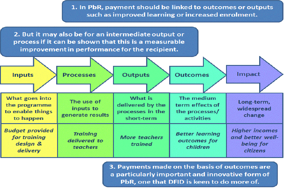 Payment by Results Strategy: Sharpening incentives to perform - GOV.UK