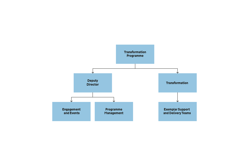 British Government Structure Chart