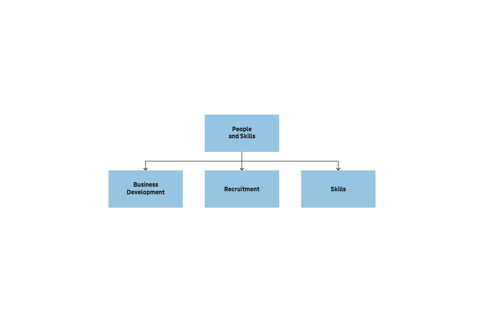 Figure 7 Structure of the People and Skills business unit