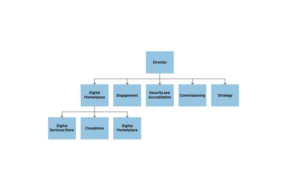 Dwp Organisation Chart