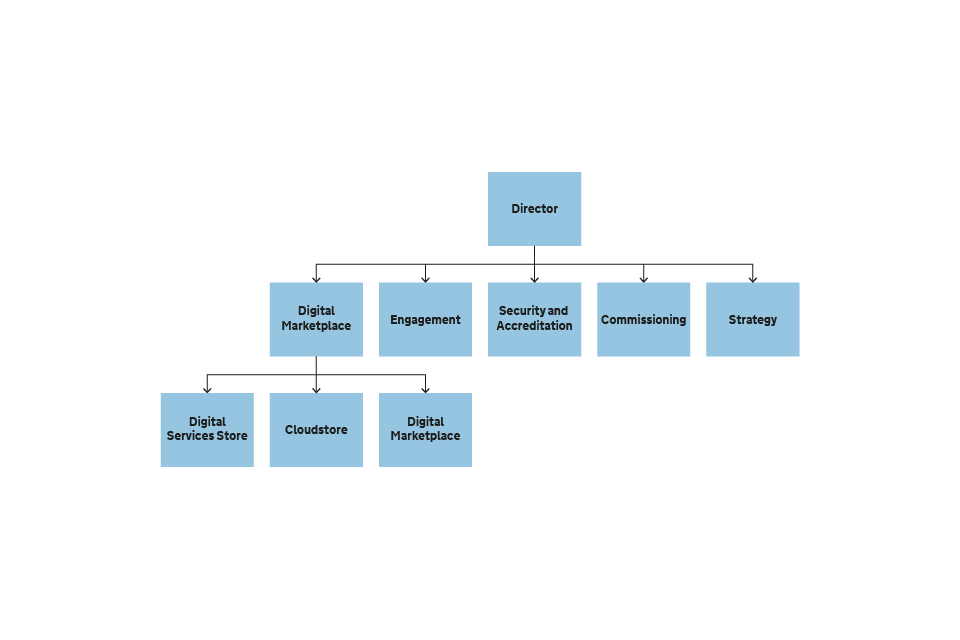 Uk Government Hierarchy Chart