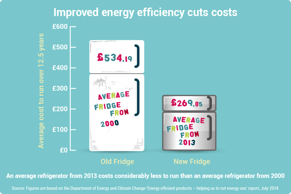 Infographic: Comparison in cost to run a 2013 refrigerator and a refrigerator from 2000.
