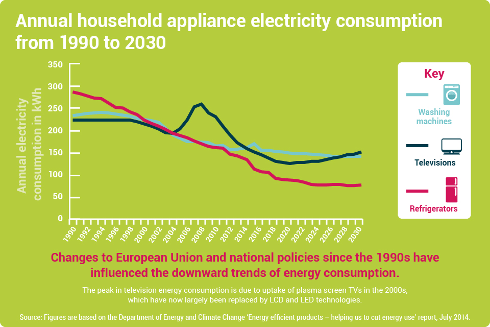 Infographic: Annual household appliance electricity consumption, 1990 - 2030.