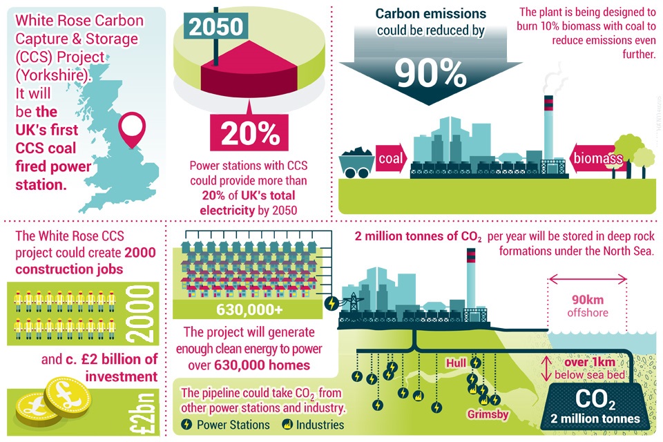 Infographic of the White Rose CCS Project