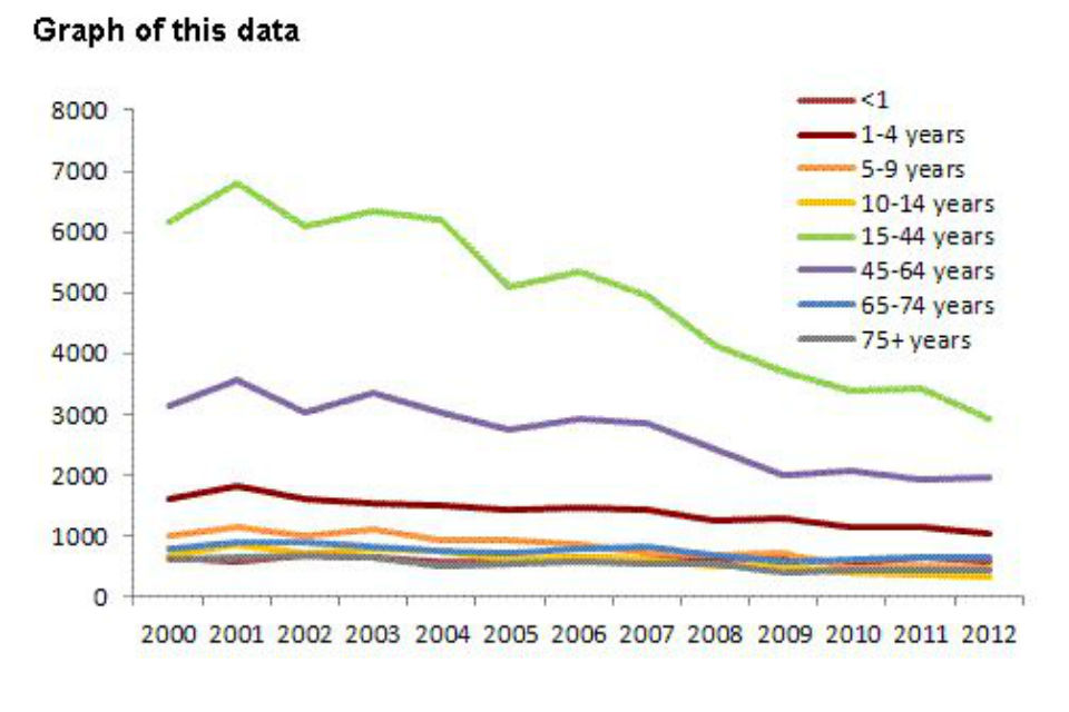 Salmonella by age group and year GOV.UK