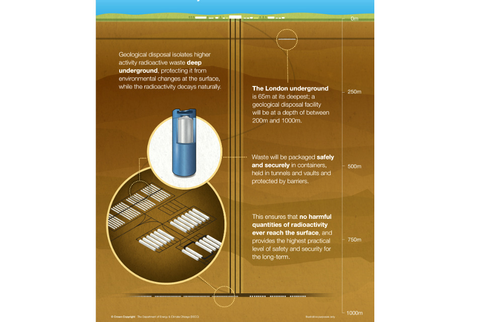 Figure illustrating depths of underground facilities