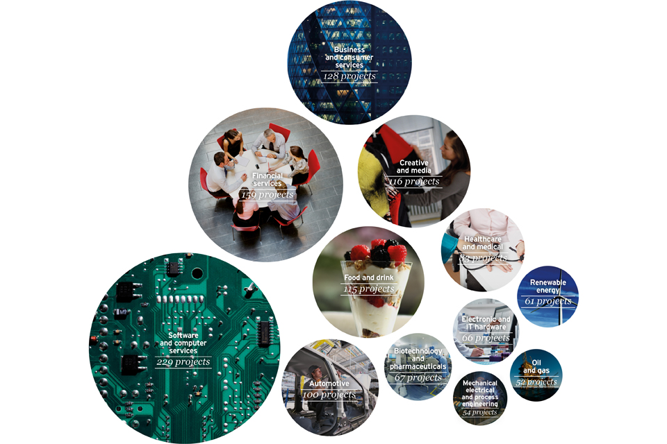 Illustrations showingFDI performance by individual sectors