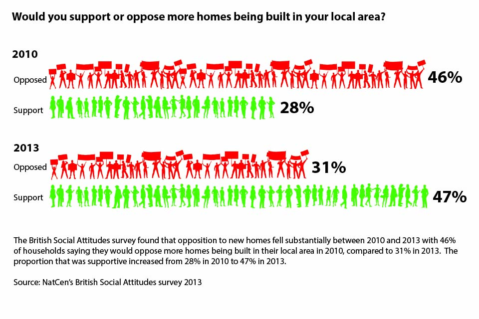 Infographic showing that according to the British Social Attitudes survey 2013, opposition to new homes fell substantially between 2010 and 2013 with 46% of households saying they would oppose more homes being built in their local area in 2010, compared t