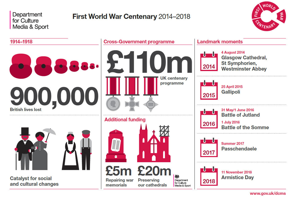 First World War Centenary infographic