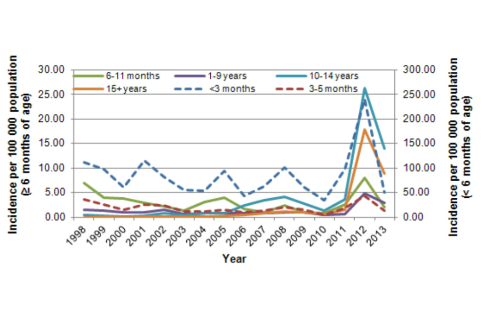 Laboratory confirmed cases of pertussis reported to the enhanced
