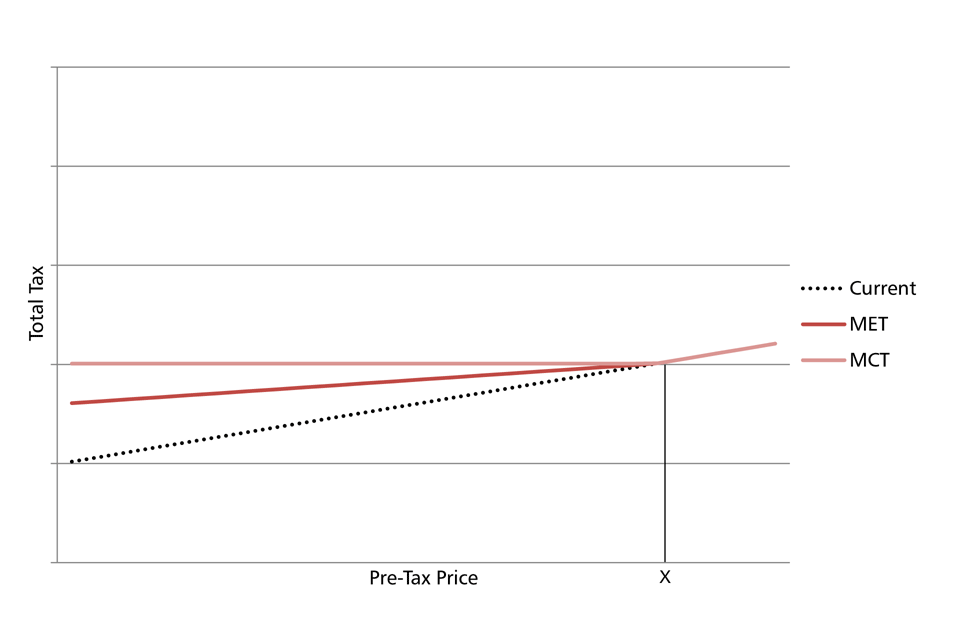 Minimum excise tax - GOV.UK