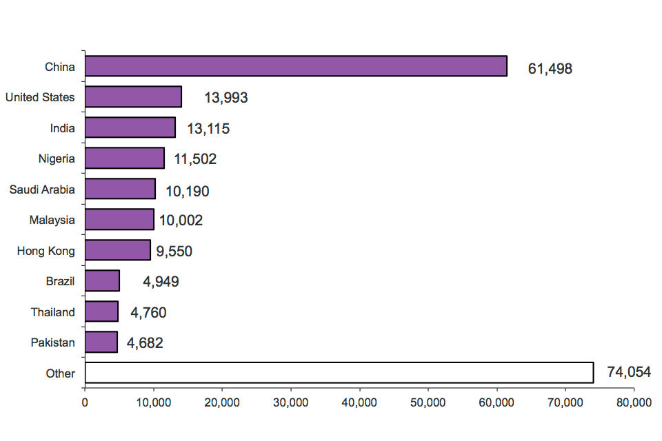 The chart shows visas granted for the purposes of study by nationality for the year ending June 2014. The chart is based on data in Table vi 06 q s.