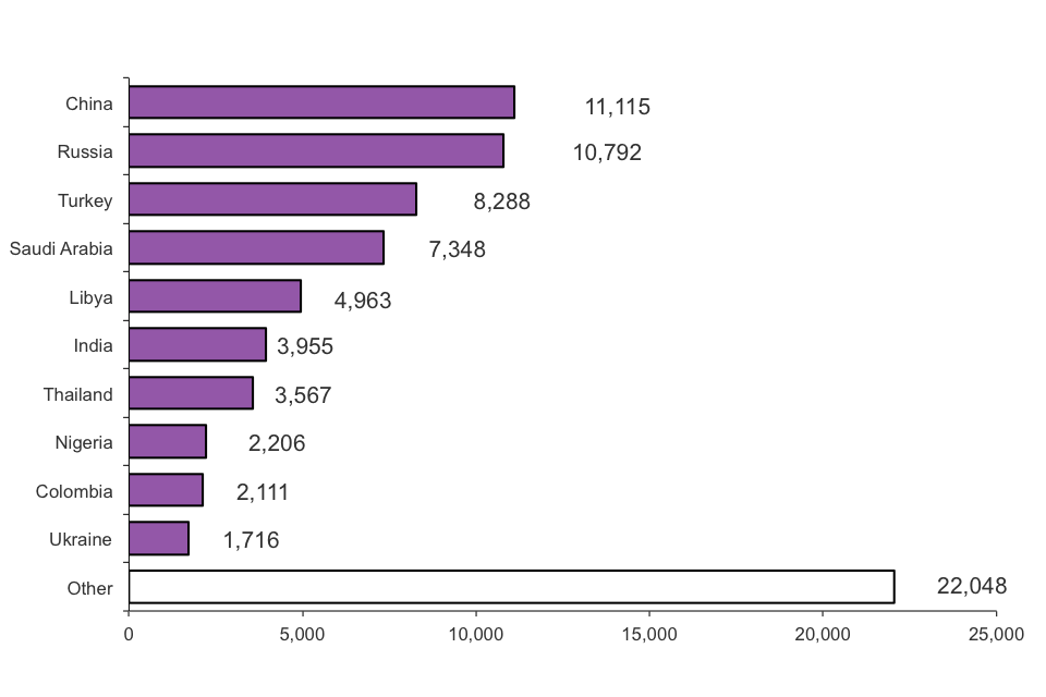 The chart shows student visitor visas granted by nationality for year ending June 2014. The chart is based on data in Table vi 06 q s.