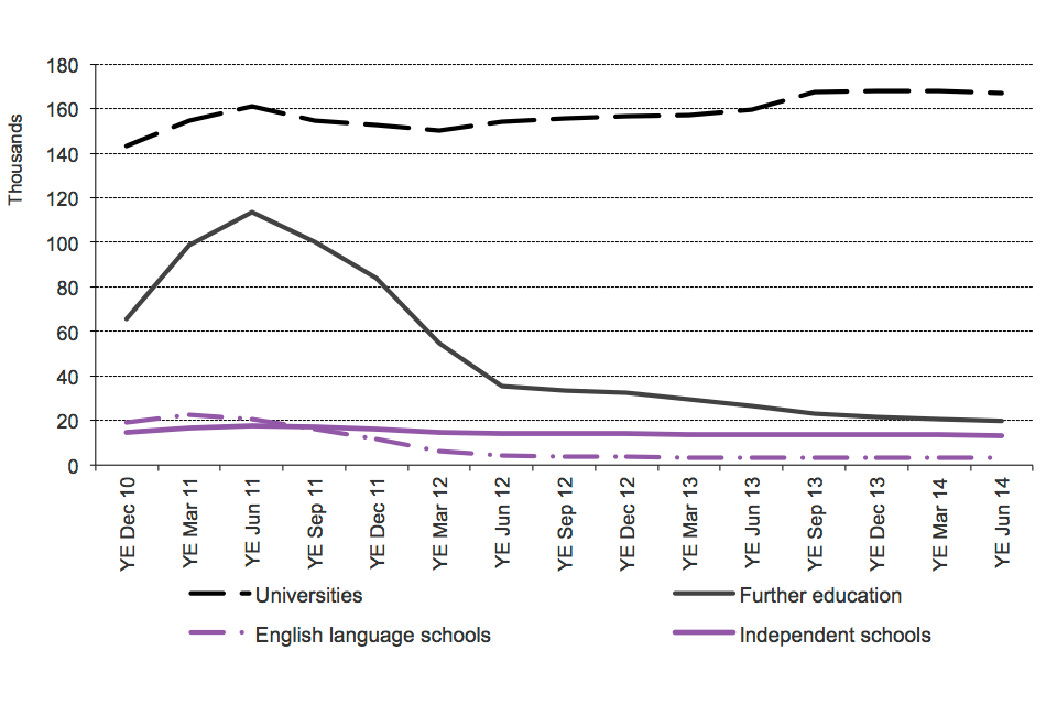The chart shows the trends in confirmations of acceptance of studies used in applications for visas by education sector since 2010 to the latest data available. The chart is based on data in Table cs 09 q.