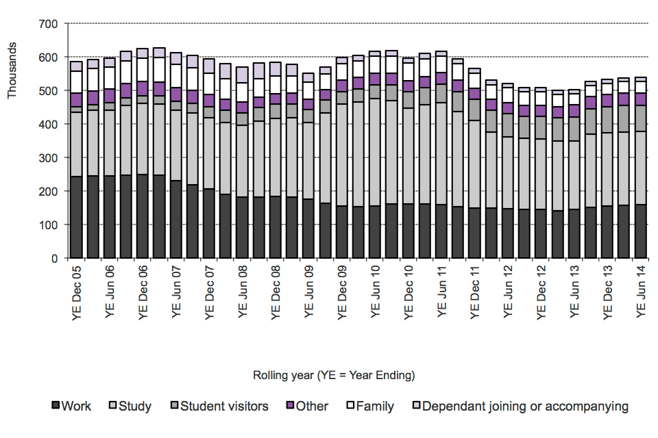 The chart shows the number of entry clearance visas granted, excluding visitor and transit visas, between 2005 and the latest rolling year available. The data are available in Table vi 04 q, Visas vol. 1.