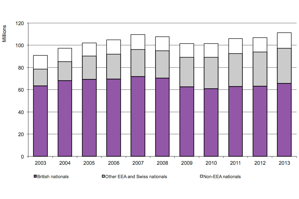 The chart shows the total number of journeys made into the UK by broad nationality between 2003 and the latest calendar year available. The data are available in Table ad 01.