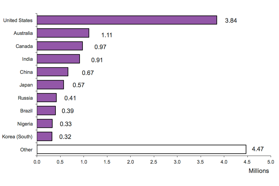 The chart shows admissions by nationality in 2013. The chart is based on data in Table ad 03.