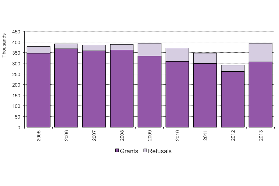 The chart shows grants and refusals of an extension of stay between 2005 and the latest calendar year. The chart is based on data in Table ex 01.