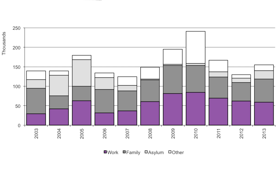 The chart shows the number of people granted settlement by calendar year from 2003. The data are available in Table se 02.