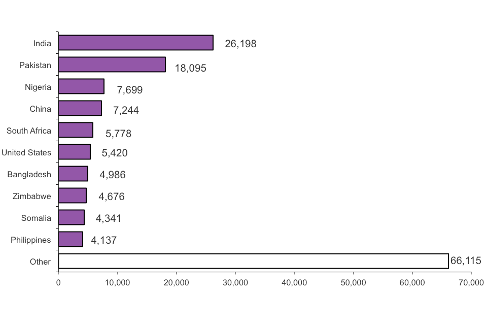 The chart shows grants of settlement by nationality in 2013. The chart is based on data in Table se 03.
