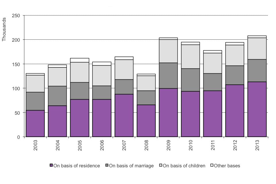 The chart shows the number of grants of British citizenship between 2003 and the latest calendar year. The data are available in Table cz 03.