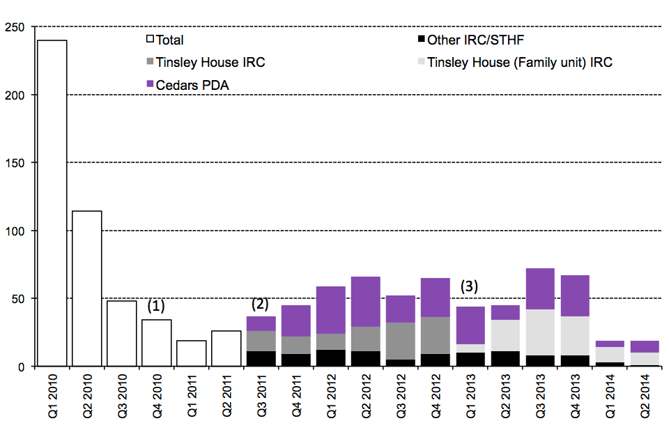 The chart shows the number of children entering detention between the first quarter of 2010 and the latest quarter. The data are available in Table dt 02 q.