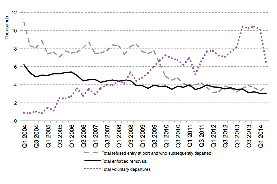 The chart shows the total number of enforced removals, total voluntary departures and total non-asylum cases refused entry at port and subsequently removed between the first quarter of 2004 and the latest quarter. The data are available in Table rv 01 q.