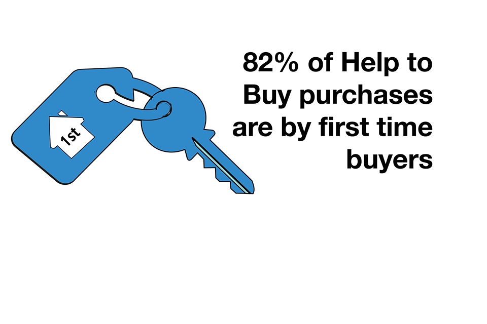 Help to buy infographic showing the number of first time buyers